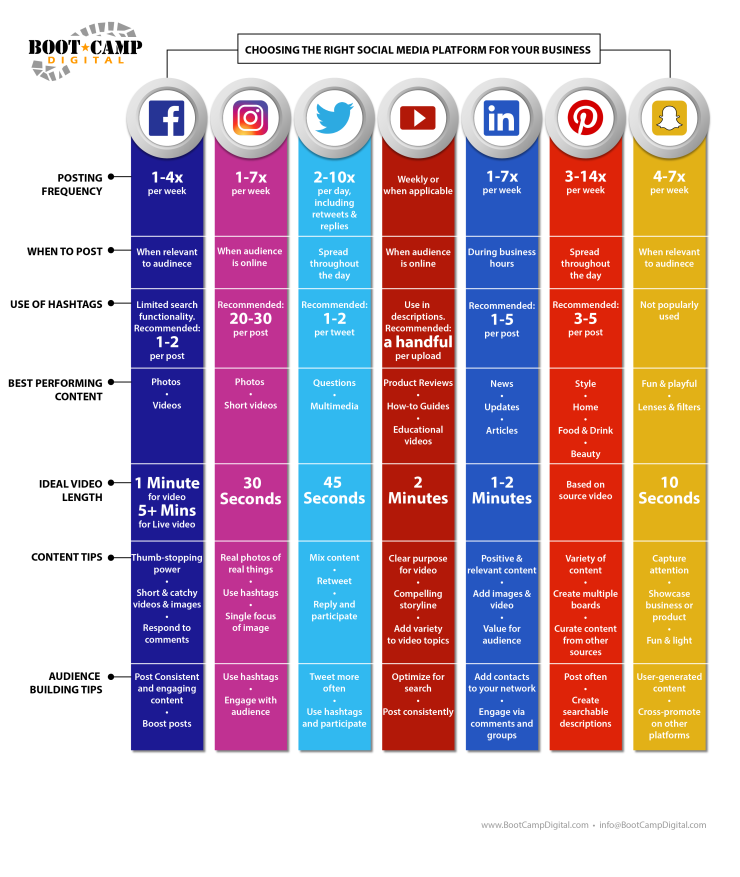 This Graph Shows The Best Times To Post Across All Of The Different Social Media Platforms